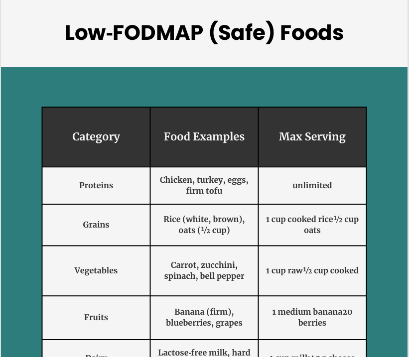 Complete FODMAP Food Tables with exact serving sizes